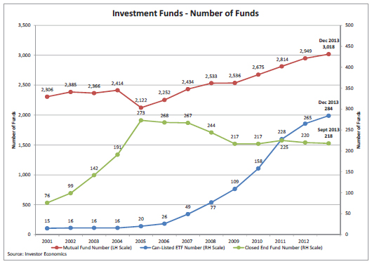 Investment Funds - Number of Funds