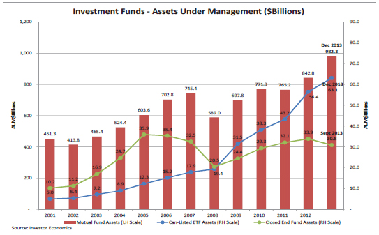 Investment Funds - Assets Under Management ($Billions)