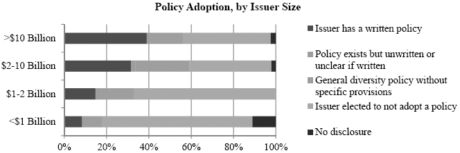 Policy Adoption, by Issuer Size