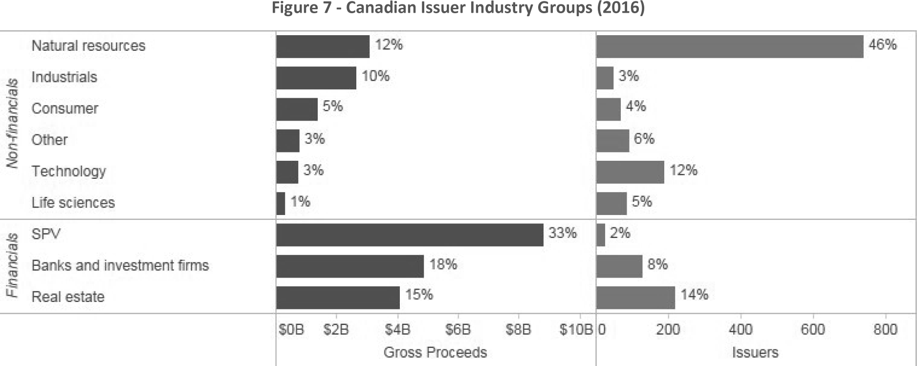 Figure 7 -- Canadian Issuer Industry Groups (2016)