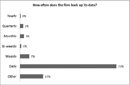 firm back up its data