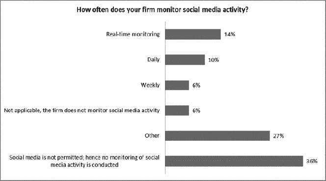 Monitoring of social media activity