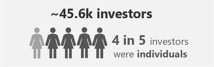 Approximately 45.6 thousand investors. 4 in 5 investors were individuals.