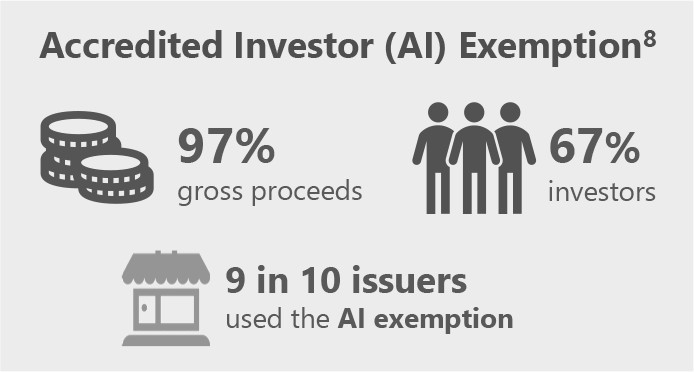 Infographic showing Accredited Investor (A I) Exemption stats: 97% of gross proceeds, 67% of investors, 9 in 10 issuers used the A.I. exemption.
