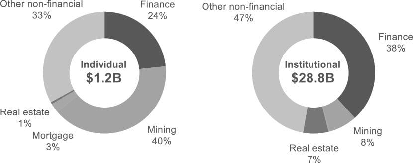 Left pie chart shows individual investors' allocation of capital to reporting issuers by key sectors. Right pie chart shows institutional investors' allocation of capital to reporting issuers by key sector.