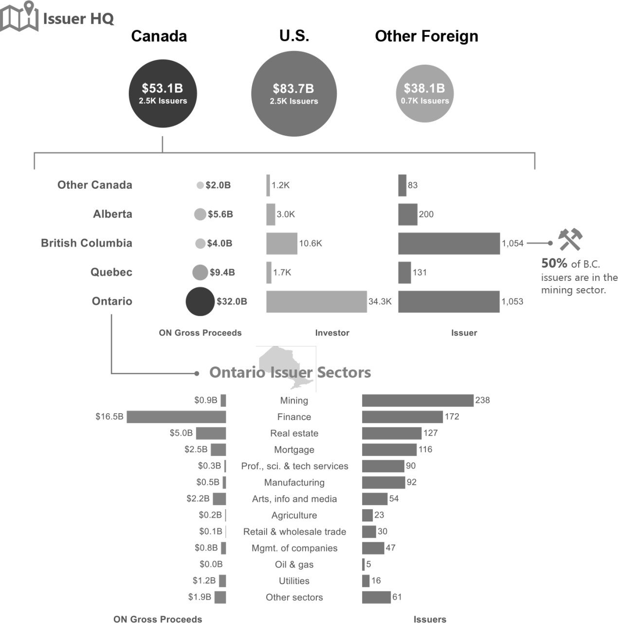 Top section of infographic shows amounts raised and number of issuers from Canada, U.S., and other foreign countries. There are about 2,500 Canadian issuers and raised about $53.1B. There are about 2,500 U.S. issuers and raised $83.7B. And there are about 700 issuers from other foreign countries and raised $38.1B.  Middle section shows amount of gross proceeds raised from Ontario investors, number of investors, and number of issuers by Canadian issuers' headquarter province. Ontario and BC comprise the majority of issuers.  Bottom section: for Ontario issuers only, the bar charts show the distribution of gross proceeds raised and number of issuers across key sectors. 