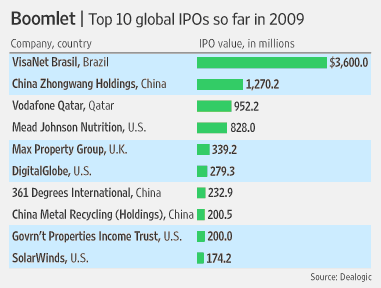 Top 10 global IPOs