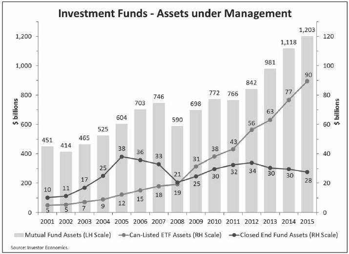 Investment Funds -- Assets under Management (2015)
