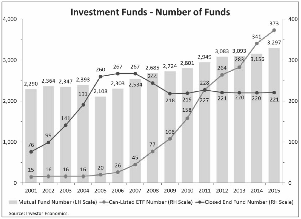 Investment Funds -- Number of Funds (2015)