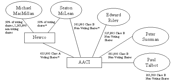 Current shareholders of Stampco and Atcan (2005)