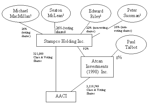 Shareholdings of the Principals and Mr. Paul Talbot following the Reorganization (2005)
