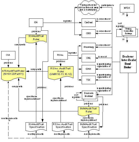 Flowchart of Relationship of Electronic Audit Trail Stakeholders