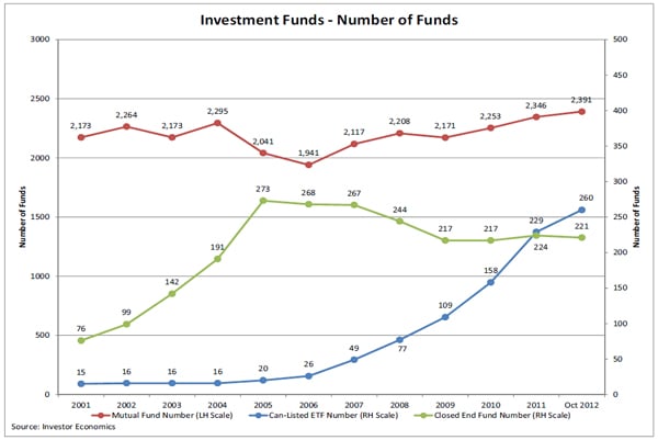Chart titled "Investment Funds - Number of Funds", showing number of investment funds from 2001 to 2012