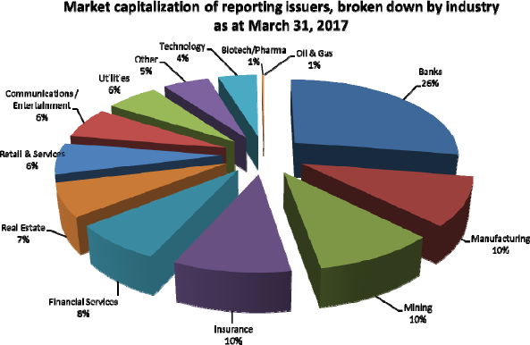 Market capitalization of reporting issuers, broken down by industry as at March 31, 2017